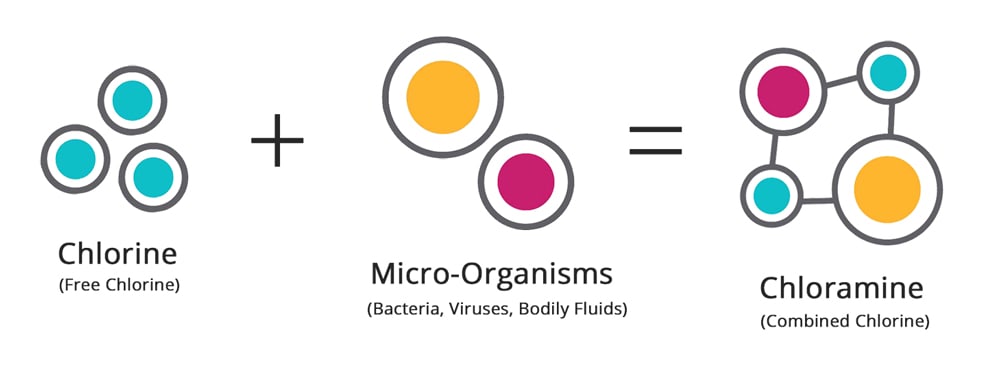 Free Chlorine Vs Combined Total Chlorine Explained