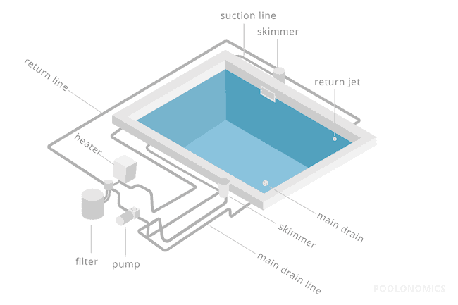 The Operational Parts Of A Pool